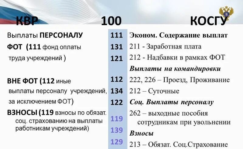 Проезд какой косгу. Квр расшифровка в 2019 году для бюджетных учреждений. косгу в 2025 году для бюджетных учреждений. косгу 2025 году для бюджетных учреждений. косгу расшифровка 2025.