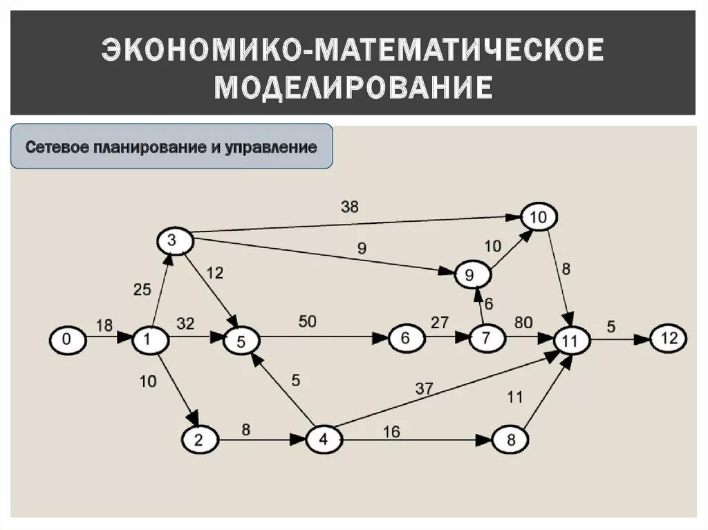 Метод построения математических моделей. Математическое моделирование в экономике. Экономико-математическое моделирование. Сетевое планирование. Метод экономико-математического моделирования.