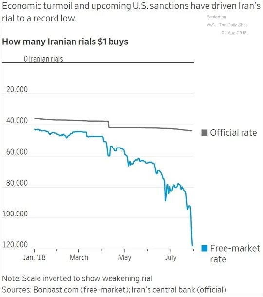 Иранский риал к доллару. Иранский риал к доллару график за 10 лет. Курс иранского риала к доллару. Иранский риал к доллару график.