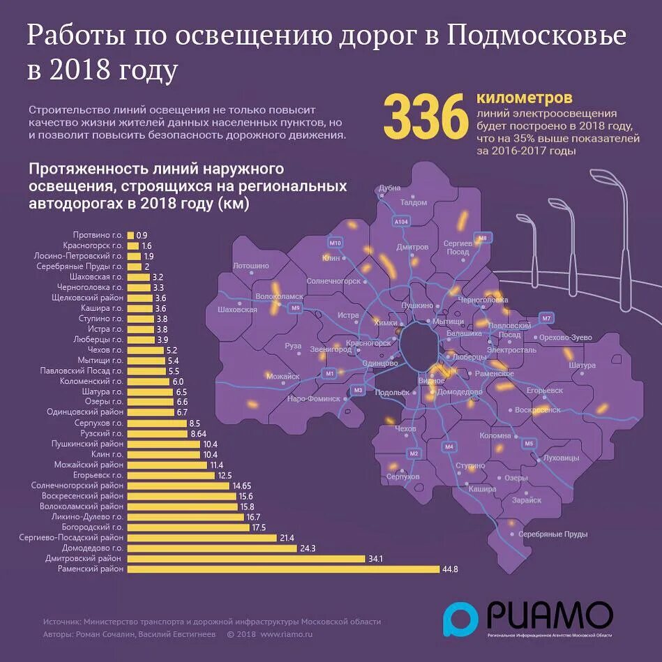 Региональный сайт московской области. Районы Подмосковья. Протяженность Московской области. Протяженность дорог в Московской области. Инфографика Московская область.