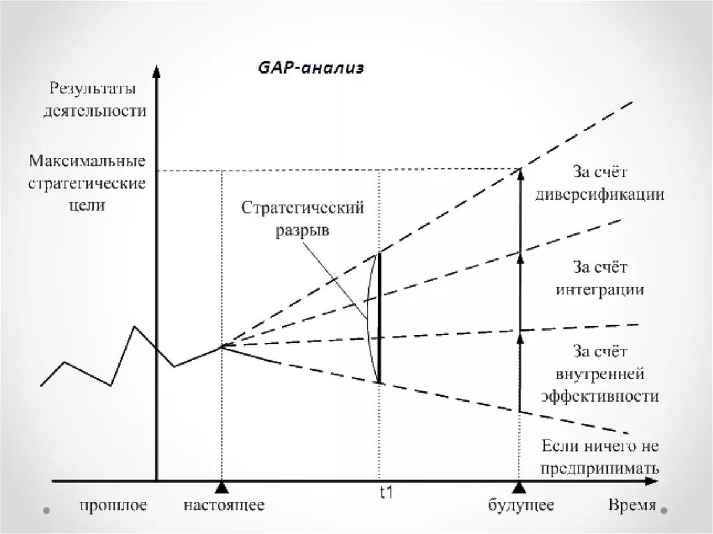 Метод gap-анализа. Gap анализ схема. Анализ разрывов gap-анализ. Gap анализ стратегический менеджмент. Рыночные разрывы