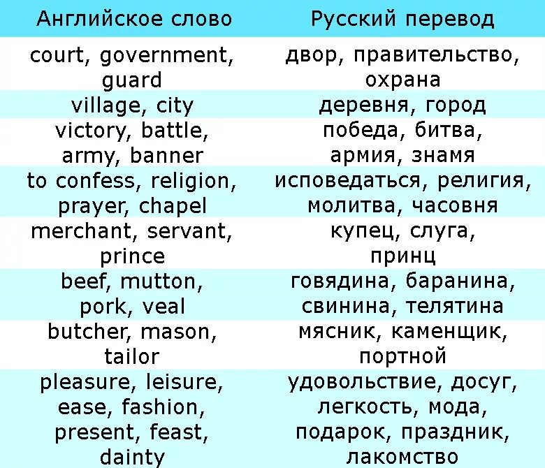 Слова из слова француз. Слова из русского языка в английском. Заимствование английских слов. Заимствования французских слов в английском. Заимствования в английском языке из французского.