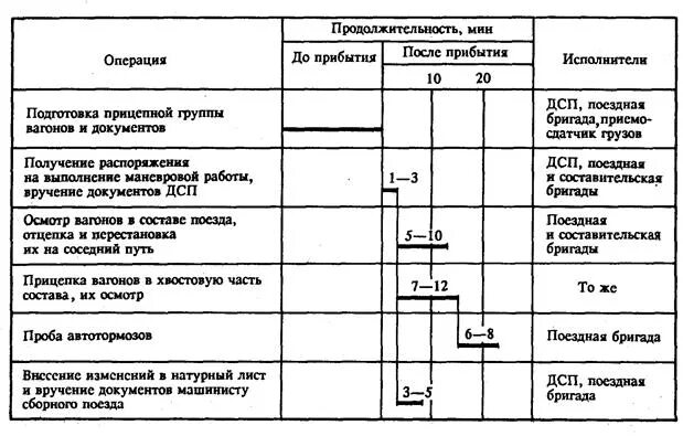 График выполнения операций. Типовой технологический график обработки сборного поезда. график отработки сборного поезда. технологический график выполнения операций со сборными поездами. график выполнения технологических операций.