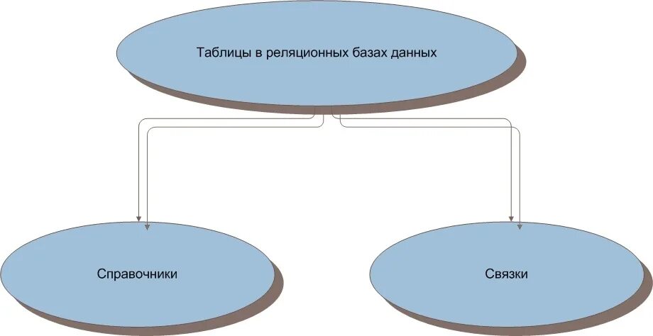 Реляционная база данных. Примеры избыточности БД. Реляционная целостность. Связка баз данных.