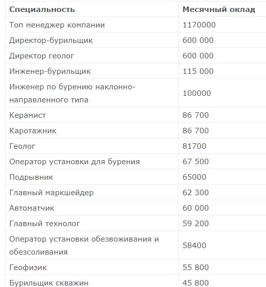 Инженер Нефтяник зарплата в России. Нефтяник средняя зарплата по России. Сколько зарабатывает инженер Нефтяник в России. Зарплата нефтяника в России. Какая зарплата на севере