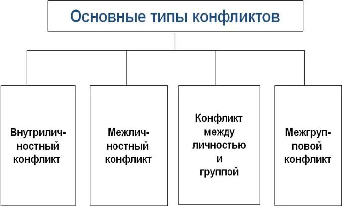 Какие виды интересов выделяют сдо