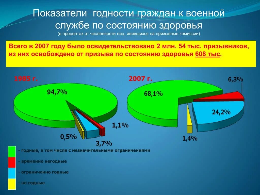 По состоянию на 2014 г. Показатель годности к военной службе. Статистика годности к военной службе. Категории состояния здоровья военнослужащих. Категории годности военнослужащих по здоровью.