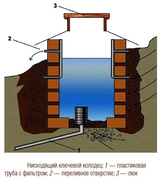 Как сделать родник. Ключевой колодец. Колодец с ключевой водой. Колодец на ключевом источнике. В колодце бьет ключ.