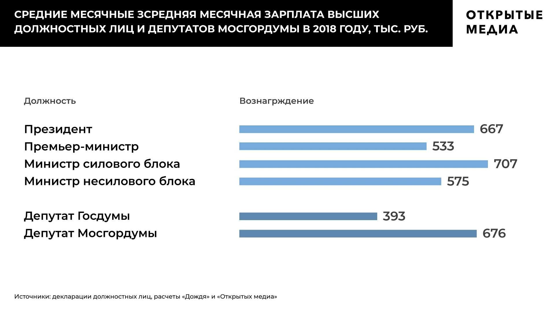 Сколько получает депутат госдумы. З/П депутата Госдумы РФ 2020. Средняя зарплата депутата Госдумы. Зарплата депутата. Зарплата депутата Госдумы в 2020.