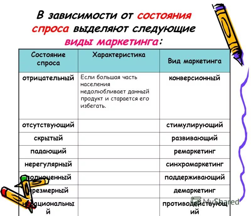 Состояние спроса и типы маркетинга. Виды маркетинга. Виды маркетинга в зависимости от спроса. Типы маркетинга в зависимости от состояния спроса. В зависимости от организации выделяют