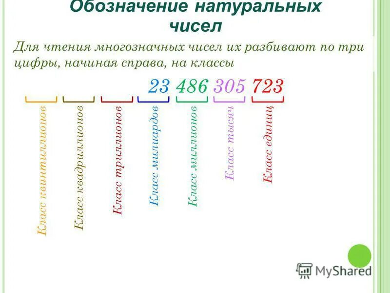 Многозначными числами называют. Название многозначных чисел. Обозначение натуральных чисел 5 класс. Классы многозначных чисел. Классы и разряды натуральных чисел 5 класс.