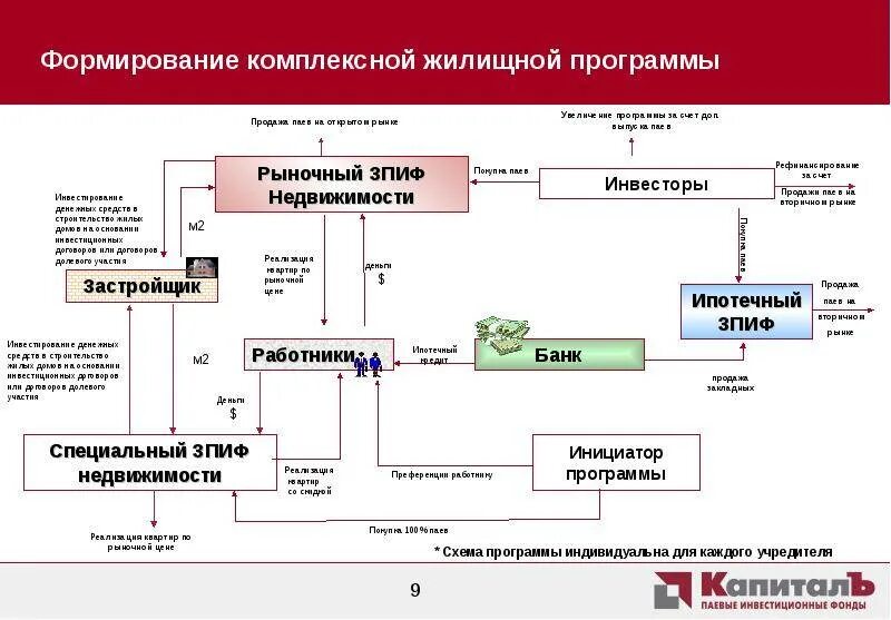 Зпиф фондов. Закрытый паевой инвестиционный фонд схема. Формирование паевого инвестиционного фонда схема. Схема работы ЗПИФ недвижимости. Структура ЗПИФ недвижимости.