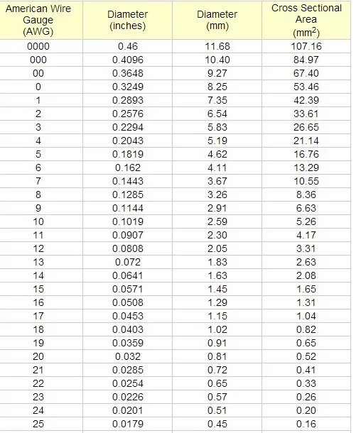 Сечение проводника таблица AWG. 14 AWG таблица. Провод AWG таблица сечений. Таблица провода AWG В мм2. Сколько валют у биты в мм2