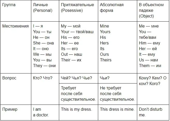 He them pronouns. Таблица местоимений англ яз. Местоимения в английском языке his, him. Различия местоимений в английском. Местоимения в английском языке с is.