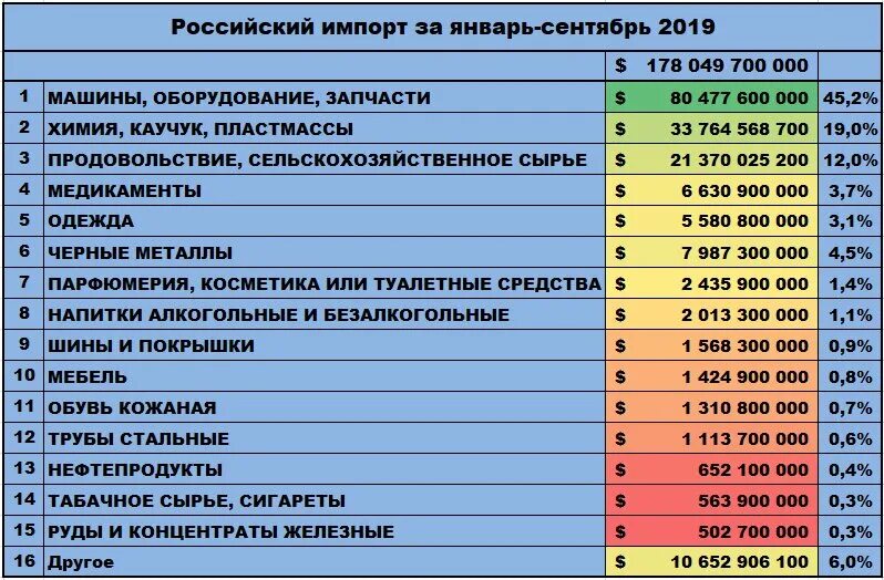 Росстат импорт. Товарная структура импорта россии 2025. структура экспорта россии 2019. структура российского экспорта 2019. товарная структура экспорта россии 2019.
