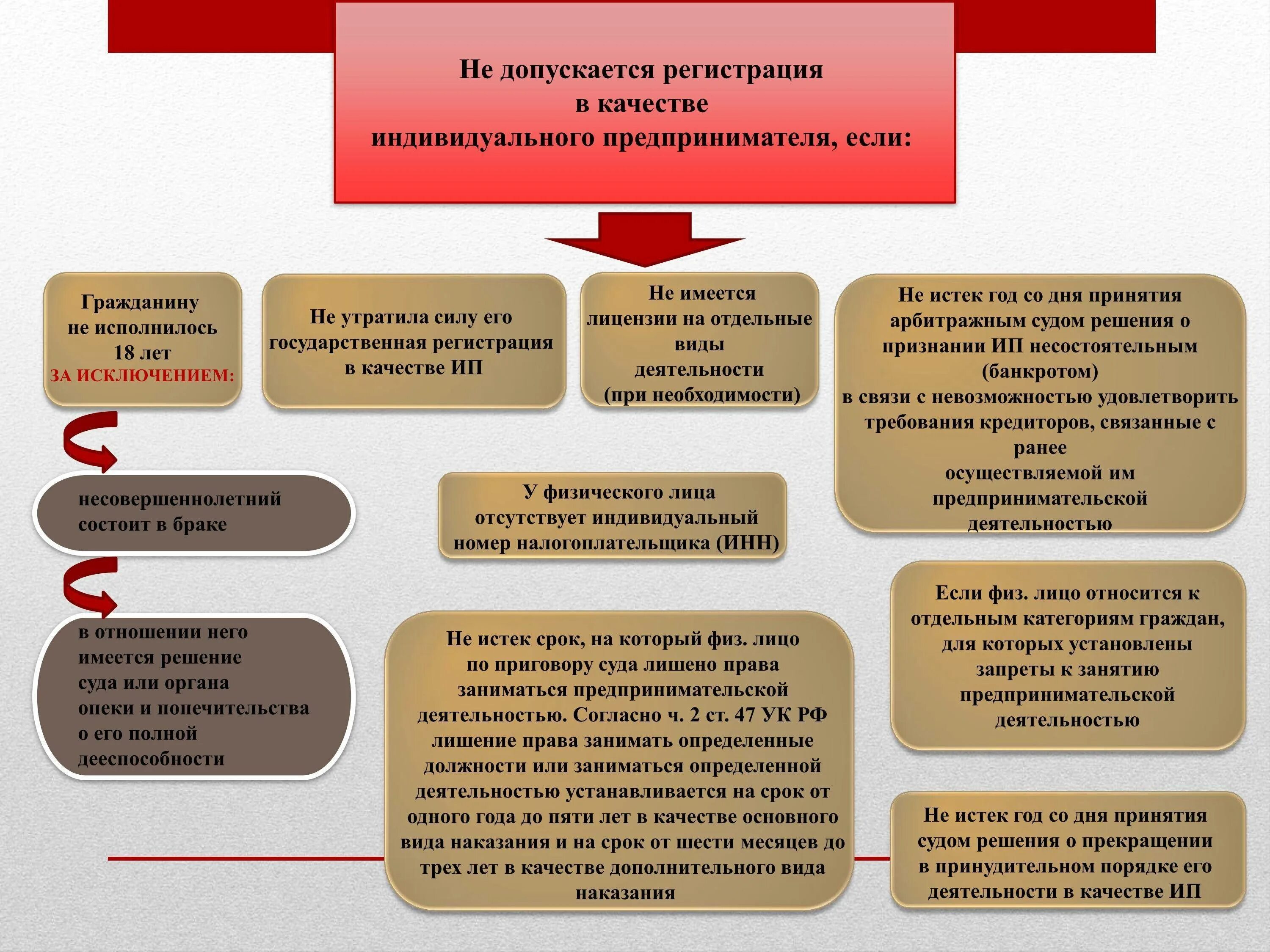 Порядок регистрации ИП. Этапы регистрации в качестве индивидуального предпринимателя. Порядок регистрации ИП И юридических лиц. Схема регистрации ИП.