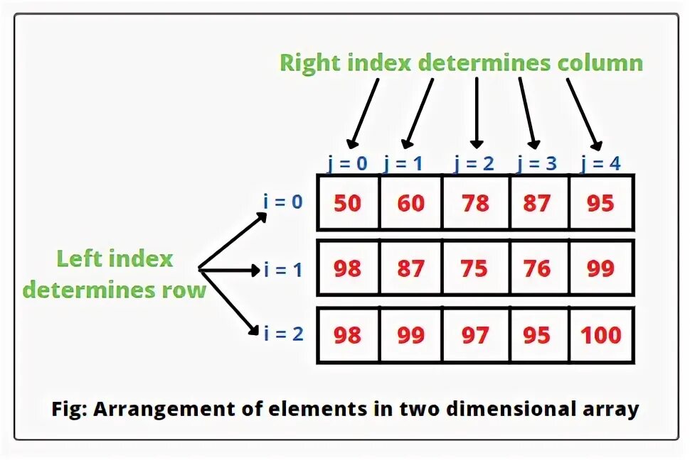 2d arrays