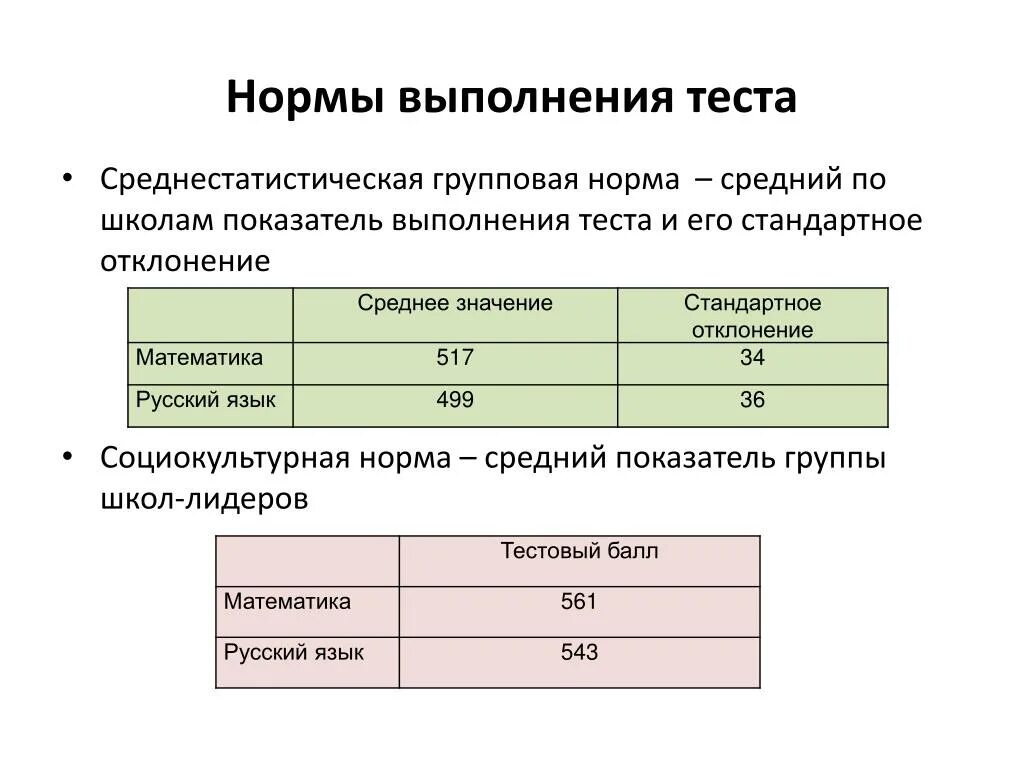 Нормы выполнения теста