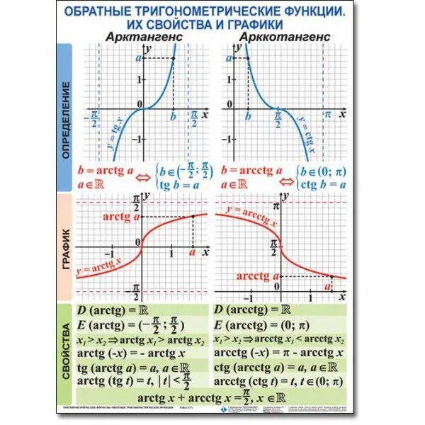 Тригонометрическая функция 11. График и свойства обратных тригонометрических функций. Обратные тригонометрические функции графики и свойства. Таблица обратные тригонометрические функции их свойства и графики. Графики обратных тригонометрических функций.