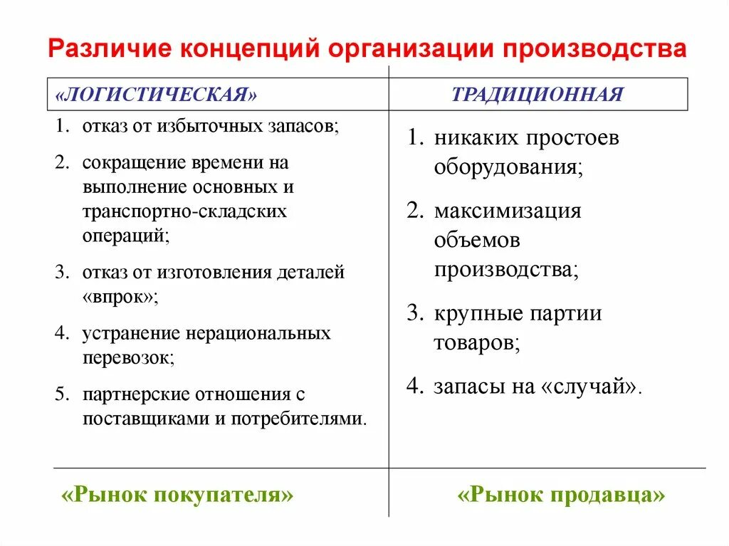 Традиционная и логистическая концепции организации производства. Традиционная концепция организации производства. Традиционная концепция это в логистике. . Логистическая концепция управления производством.. Различия между классической