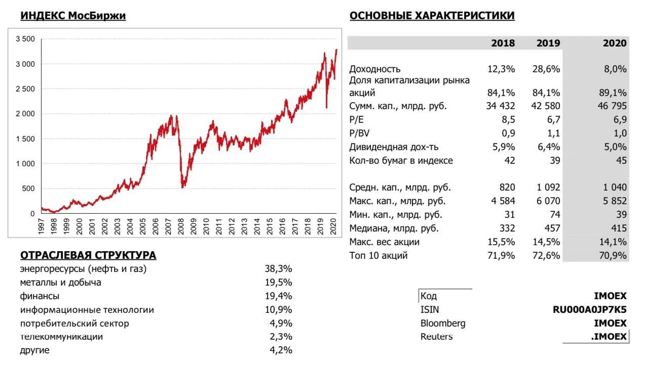 Капитализация Московской биржи. Капитализация фондового рынка. Индекс МОСБИРЖИ. Капитализация российского фондового рынка.