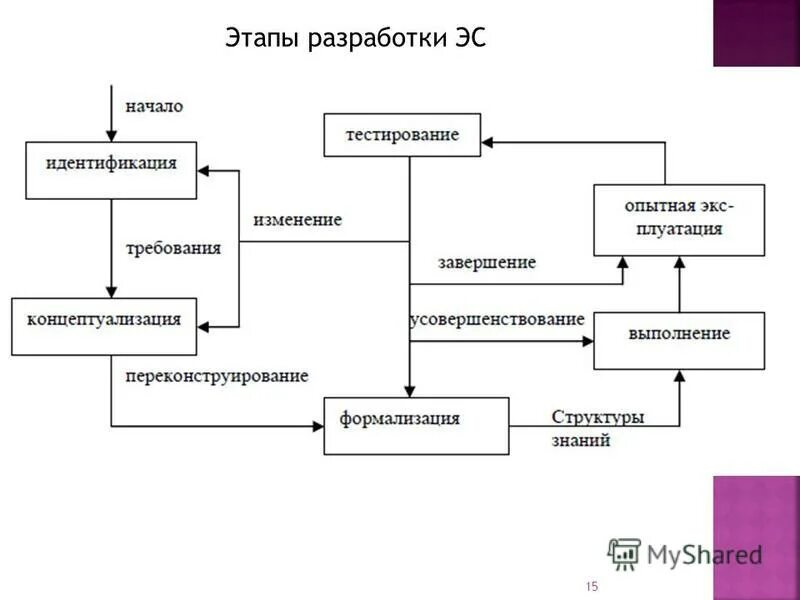 Этапы проектирования экспертной системы. Этапы разработки эс. Этапы проектирования экспертной системы. Различают следующие стратегии разработки экспертных систем. Этапы построения эс.
