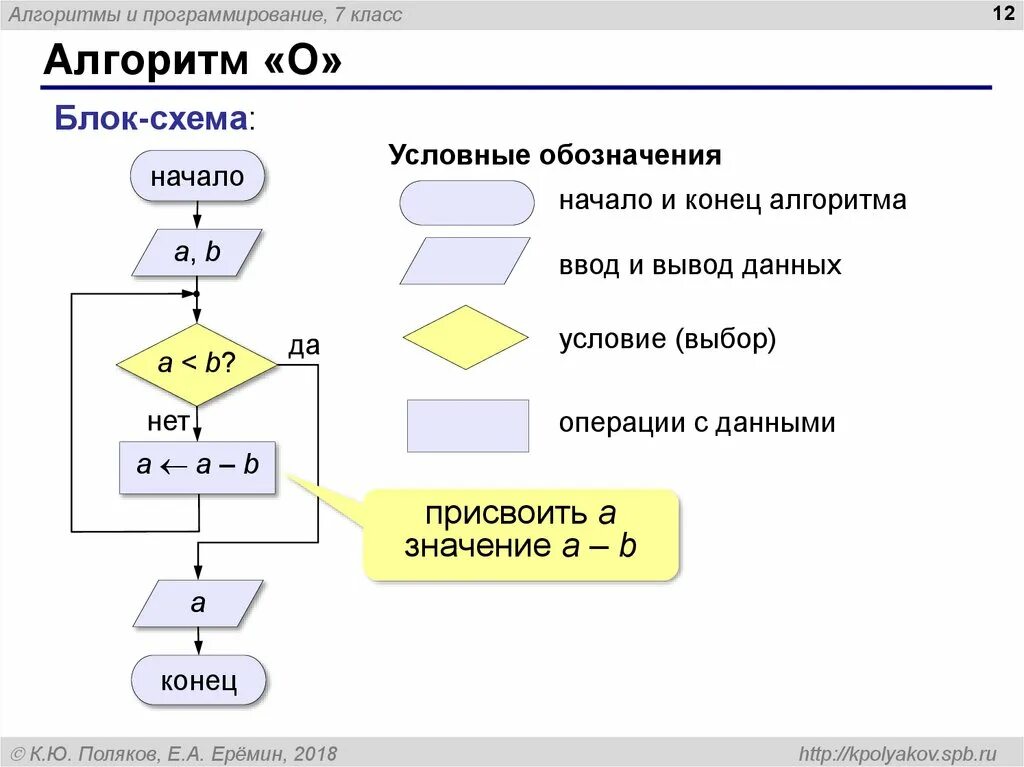 Пройти алгоритм. Класс алгоритмов. Алгоритмизация управления пример. Составные алгоритмы. Условие выбора в алгоритмах.