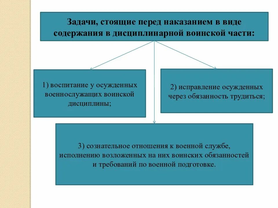 Наказание в отношении военнослужащих. Исполнение уголовных наказаний в отношении военнослужащих. Содержание военнослужащего в дисциплинарной воинской части. Исполнение наказания в дисциплинарной воинской части. Виды дисциплинарных воинских частей.