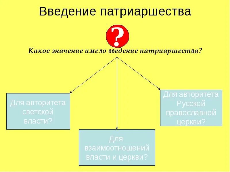Введение патриаршества дата. Введение патриаршества. последствия введения патриаршества. учреждение патриаршества участники. введение патриаршества на руси.