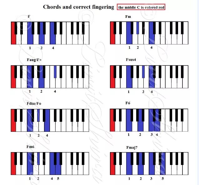 Аккорд ф нота. Аккорд на синтезаторе dm7. аккорд f на синтезаторе. аккорд f7 piano. аккорд fm7 на фортепиано.