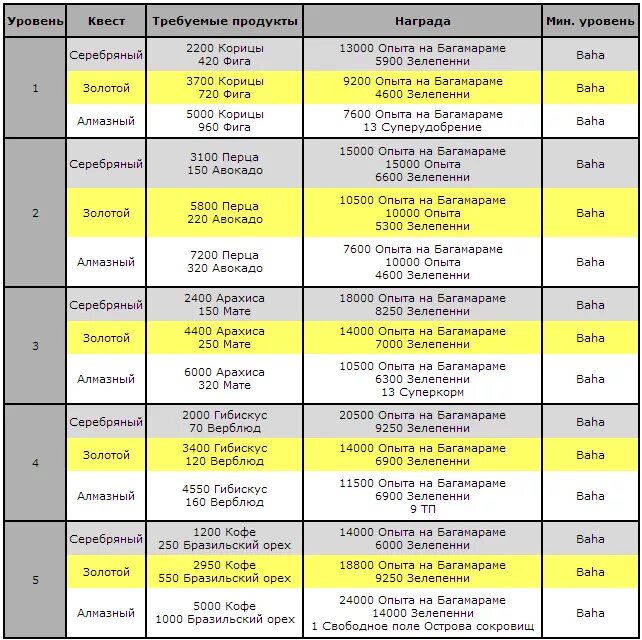 уровни в квестах. награды за сады матери архейдж. уровни в квестах. уровни в квестах. уровни в квестах.