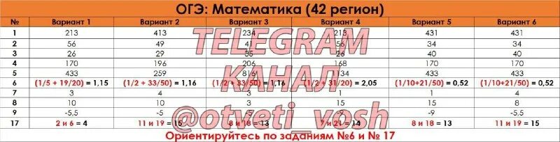 биология огэ 2024 ответы. ответы огэ русский язык 2023. ответы 42 регион. ответы на пробник 41 регион математика. ответы огэ 24 регион.