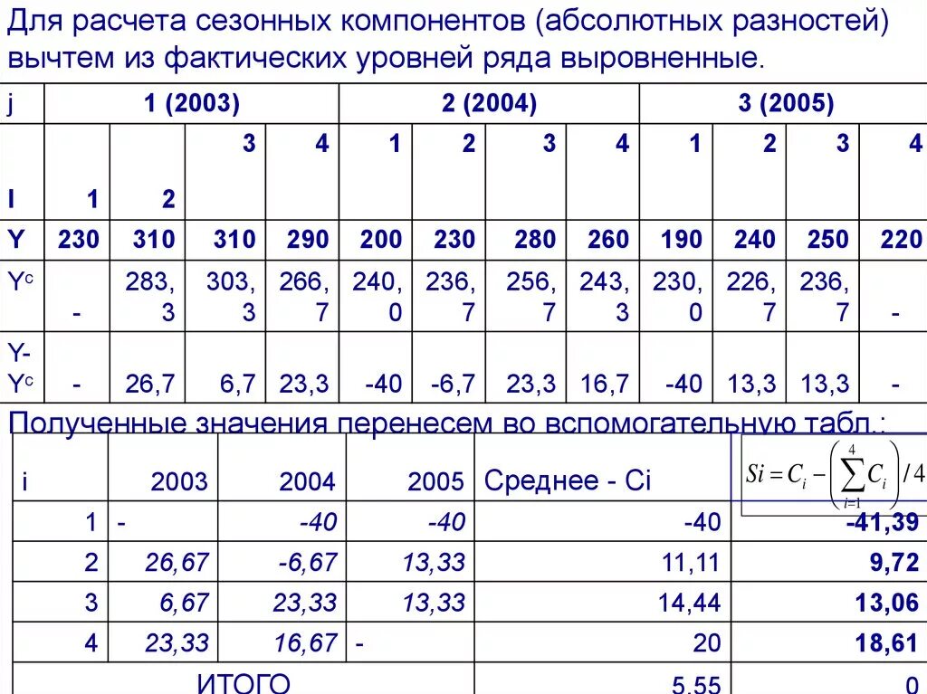 Расчет сезонной компоненты. Вычисление сезонной компоненты временного ряда. Расчет скорректированной сезонной компоненты. Скорректированная сезонная компонента. Фактические ряды