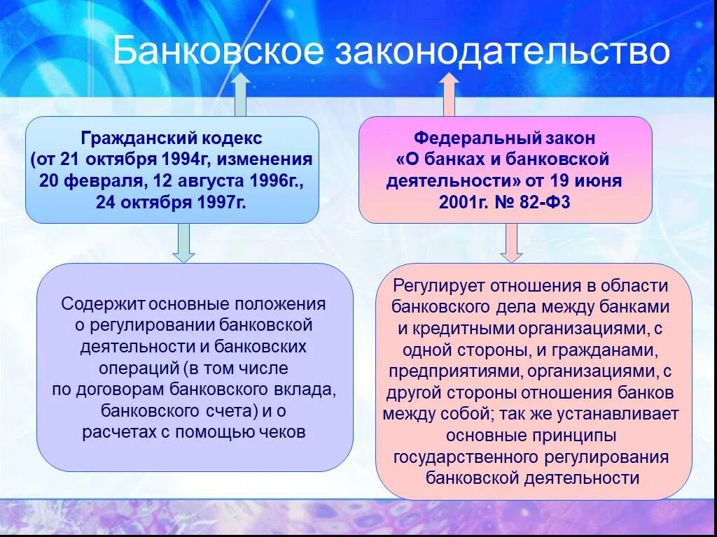 Банковское законодательство. Банковская деятельность. ФЗ О банковской деятельности. О банках и банковской деятельности.