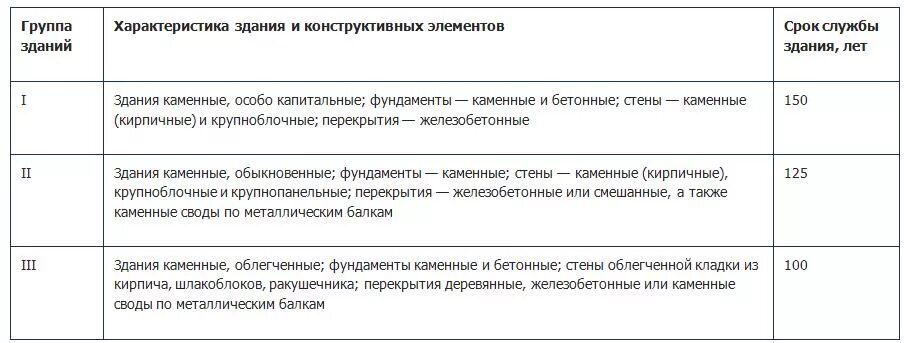 Сроки службы элементов здания. Срок эксплуатации зданий 1 группы капитальности. Таблица капитальности жилых зданий. Нормативный срок службы кирпичного здания. Нормативные сроки службы конструктивных элементов зданий.