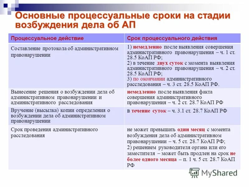 Исковая давность коап рф. Сроки рассмотрения дела об административном правонарушении таблица. Сроки стадии возбуждения дела об административном правонарушении. Сроки возбуждения дела об административном правонарушении. Сроки в административном производстве.