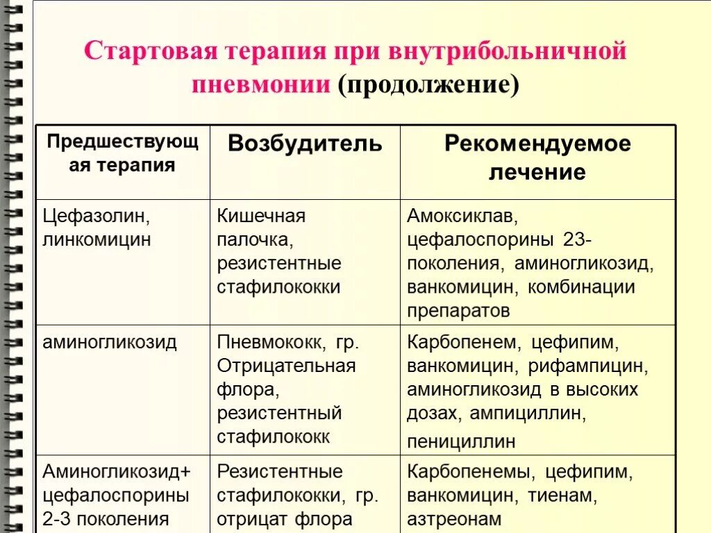 Пневмония группа препаратов. Антибиотикотерапия при внутрибольничных пневмониях. Внутрибольничная пневмония антибактериальная терапия. Терапия нозокомиальной пневмонии. Антибактериальная терапия госпитальной пневмонии.