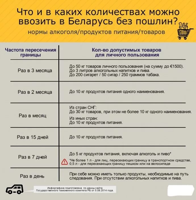 Сколько можно ввозить евро. Нормы провоза продуктов через границу. Провоз продуктов через границу. Нормы ввоза товаров в Беларусь.