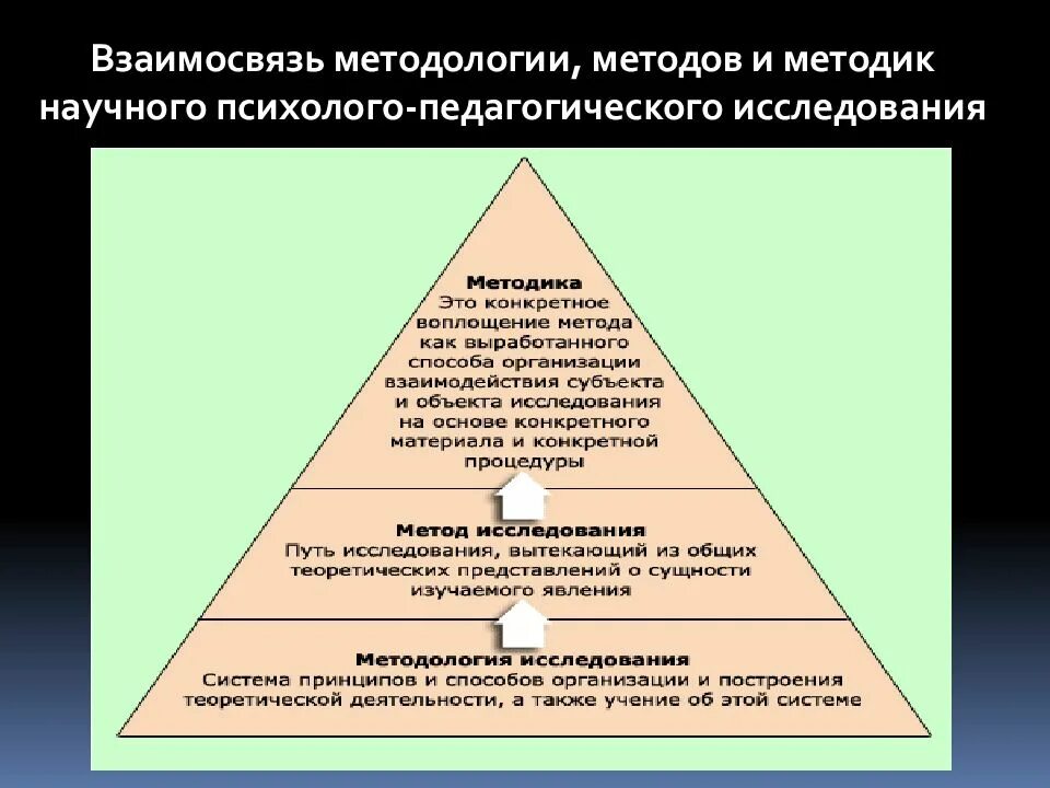 Метод методика и методология в научном исследовании. Методология и методы педагогических исследований. методология педагогика и метода педагогического исследования. метод методика методология научного исследования. метод научно-педагогического исследования это.
