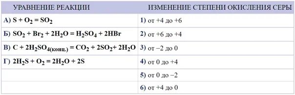 Установите соответствие s h2so4. Определить степень окисления so2. Определите степень окисления элементов h2s. So2+o2=2so3 степень окисления. H2s степень окисления серы.