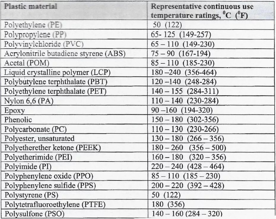 Температура плавления 120. Температура плавления пластмассы таблица. Температуры плавления пластиков таблица. Температура плавления пластиков. Температура плавления пластмассы.