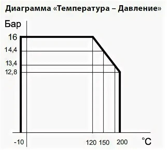 Диаграмма давление температура