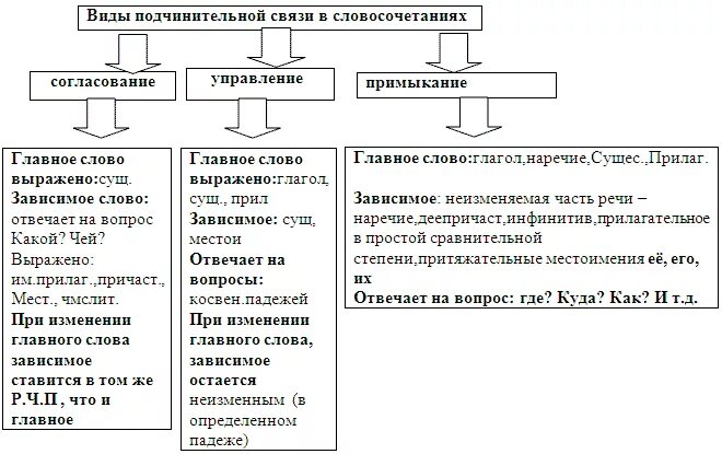 Типы слов в словосочетании. Типы синтаксической связи в словосочетании. Виды синтаксической связи в словосочетаниях. Синтаксические связи слов в словосочетаниях. Типы связи слов в словосочетании.