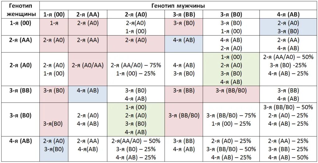 Определение группы крови ребенка по группе крови родителей. Таблица по группе крови родителей и ребенка. Таблица определение группы крови ребенка по группе родителей. Определить группу крови ребенка по группе крови родителей таблица.