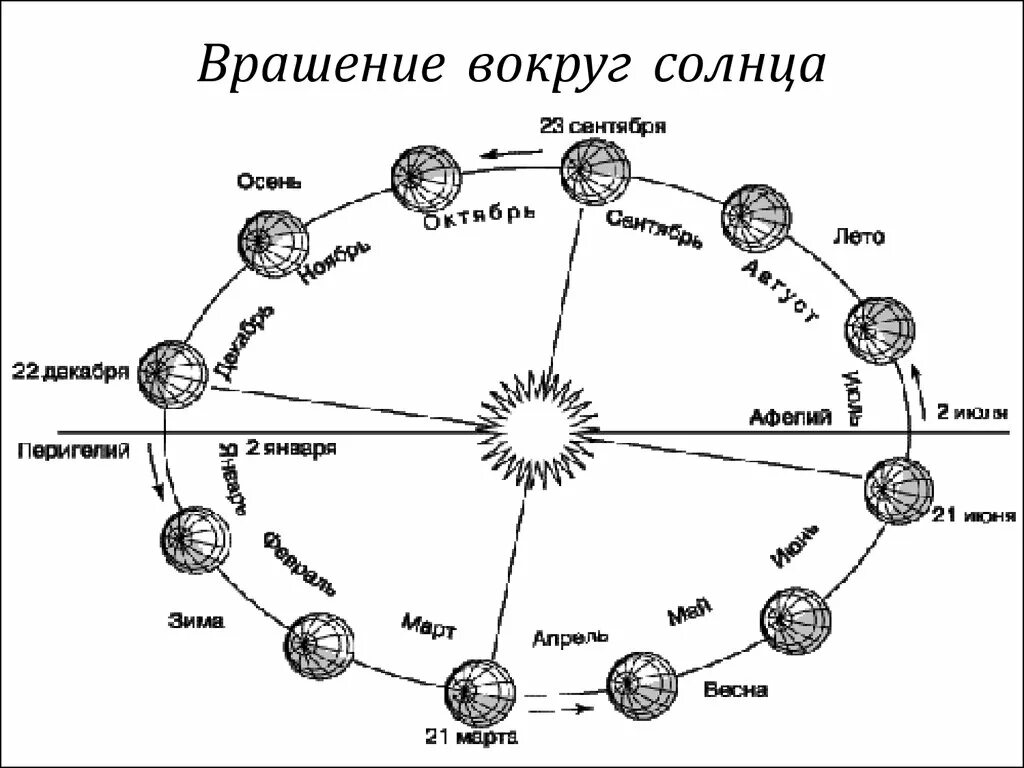 Смена солнца. Схема движения земли вокруг солнца времена года. Схема годового вращения земли вокруг солнца. Орбита земли вокруг солнца схема. Движение земли вокруг солнца смена времен года схема.