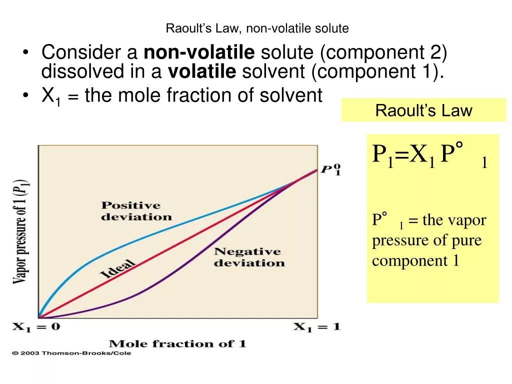 Raoult Law. Volatile solvent. Raoul 's Law. Non volatile в ПС. Volatile перевод