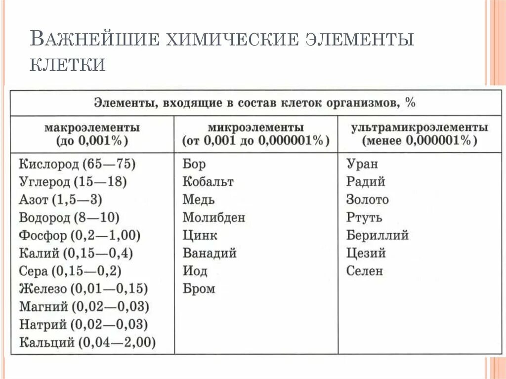 По названию какого компонента. Химические элементы клетки схема. Важнейшие химические элементы клетки. Классификация химических элементов макро и микро. Важнейшие химические элементы клетки таблица.