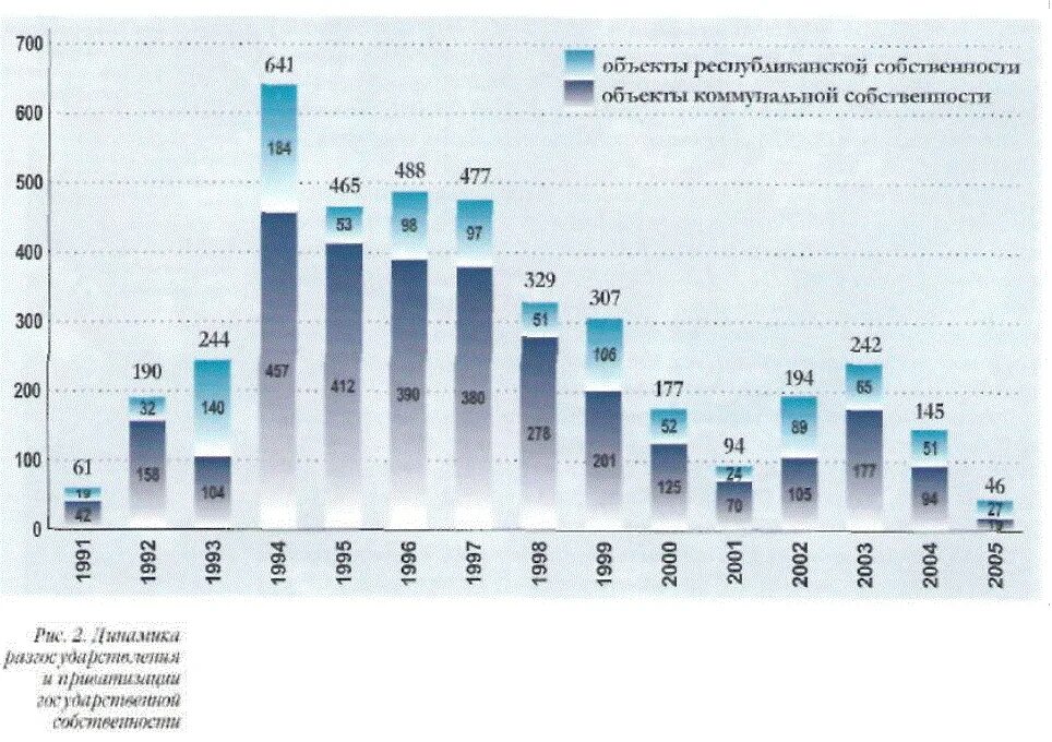 Приватизация статистика. Реформирование собственности. Недостатки приватизации в Белоруссии. Приватизация 90. Приватизация рб