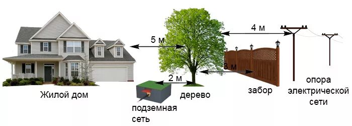 Какой высоты забор можно ставить между соседями. Ограждения на участке нормы. Отступ деревьев от забора. Нормы посадки на участке от соседского забора. Нормы посадки деревьев от забора в СНТ.