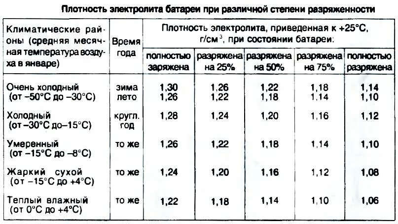 Плотность 1 23. Плотность электролита заряженной аккумуляторной батареи. какая плотность должна быть в аккумуляторной батарее. плотность аккумуляторной батареи авто. плотность электролита в аккумуляторной батарее.